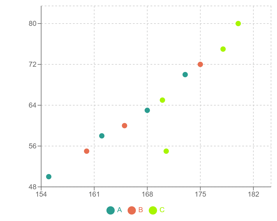 グループA、B、Cで自動的に色分けされた散布図